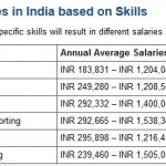 salaries of CA Professional