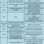 Rates of TDS as applicable for FY 2017-18