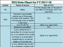 Rates of TDS as applicable for FY 2017-18