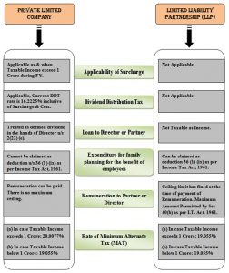 Tax Implications on Conversion of Partnership firm in Private Limited Company