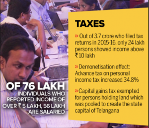 different kinds of tax terrorism in India