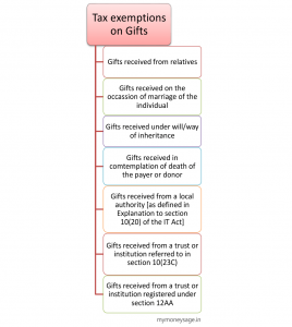 Taxability of Gift