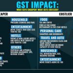 GST Incraese in prices