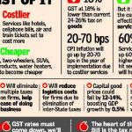 GST inflation