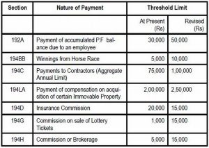 A quick guide to Section 194L & 194LA of the Income Tax Act under ...