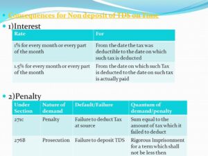 Consequences of TDS not deposited by Deductor